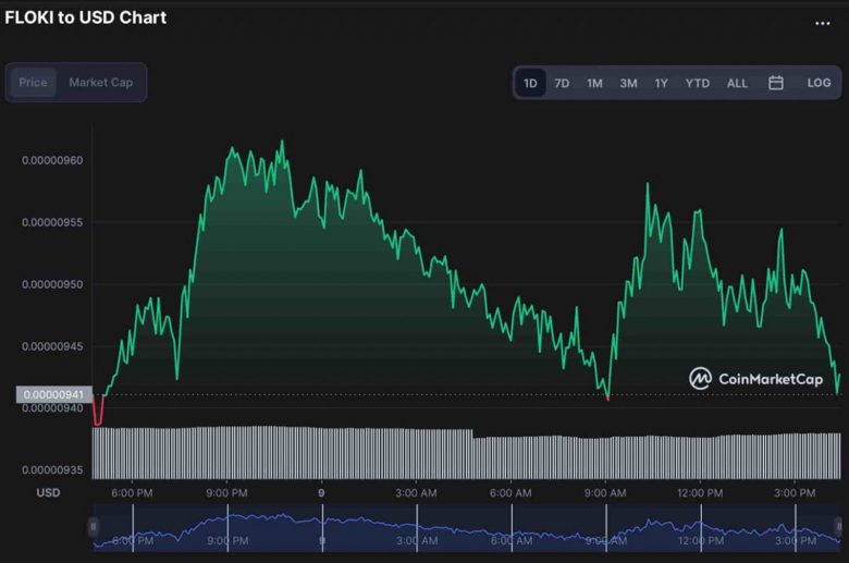 Algoritma, 31 Aralık 2022 tarihli FLOKI fiyatını belirliyor! - Resim : 2