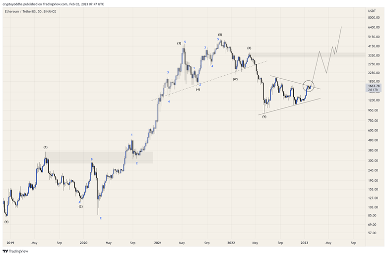 Ethereum hedefinde 3.500 dolar mı var? - Resim : 1