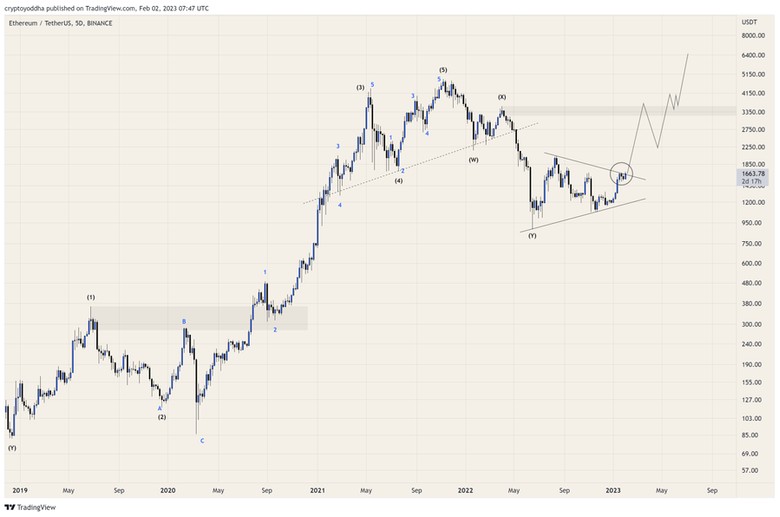 Ethereum hedefinde 3.500 dolar mı var? - Resim : 1