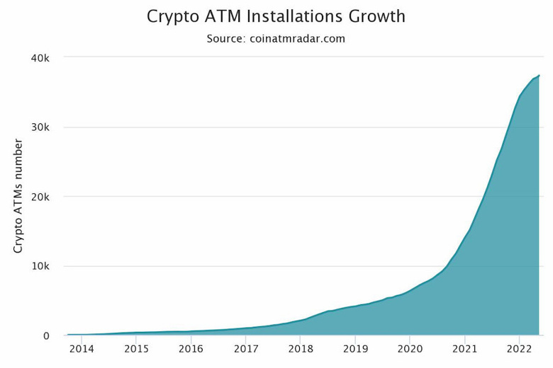 2022'de dünya çapında 3.000 Bitcoin ATM'si kuruldu! Türkiye'de kaç tane var? - Resim : 1