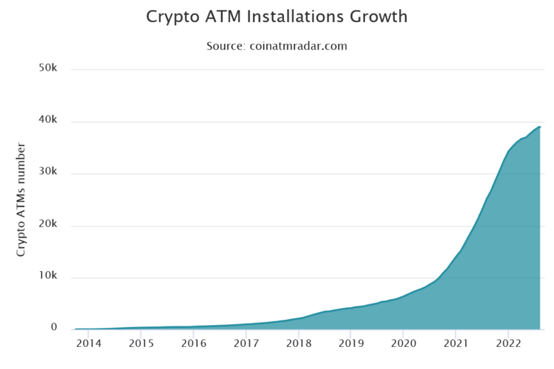 Bitcoin ATM'lerinin sayısı 40.000'e yaklaşıyor! Bu iyi haber mi? - Resim : 1