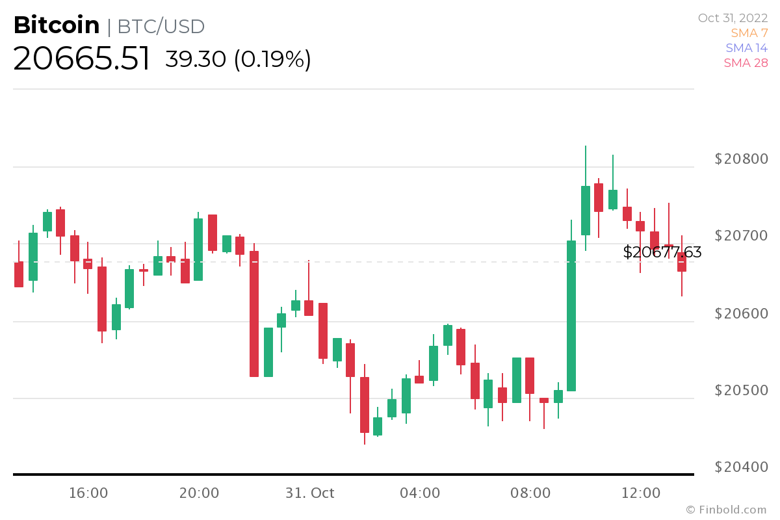 Bitcoin boğaları ayılar karşısında üstünlüğünü koruyor! - Resim : 1