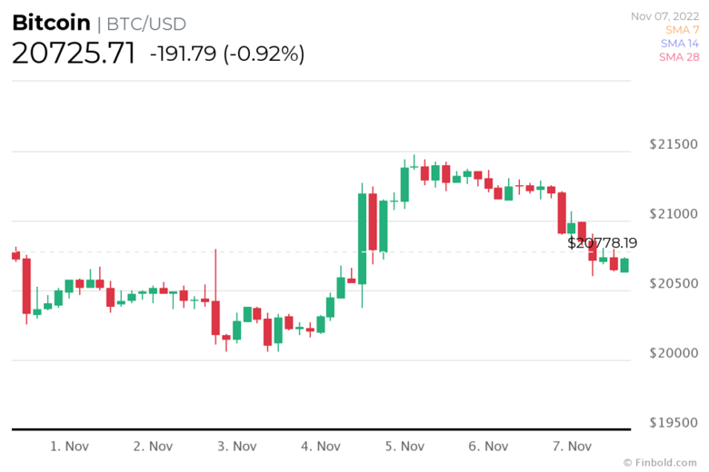 BTC 21.000 $ desteğini kaybettiği için ayılarla boğaların fiyat savaşı kızıştı! - Resim : 1
