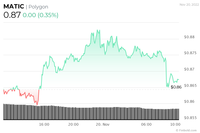 21 Kasım haftası: İzlenecek kripto para birimleri - Resim : 5