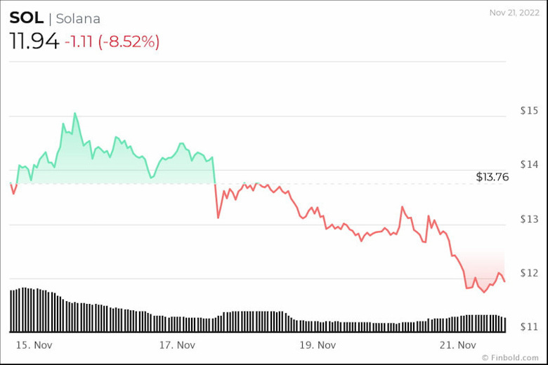 31 Aralık 2022 için Solana (SOL) fiyat tahmini - Resim : 2