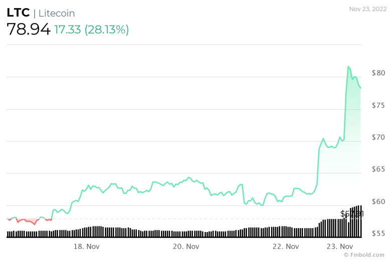 Litecoin'e günde 1 milyar dolar giriş; LTC 100 $'ı bulacak mı? - Resim : 1