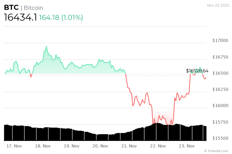 BTC 17.000 doları geri kazanabilir mi? - Resim : 2