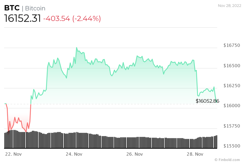 Çin'deki sivil huzursuzluk Bitcoin'i 16.000 doların altına itebilir! - Resim : 2
