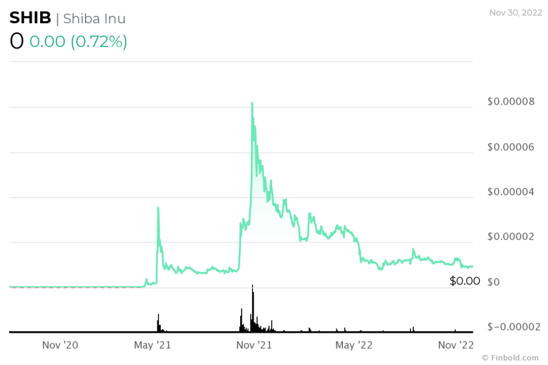 25 Aralık (2022 Noel Günü) için Shiba Inu (SHIB) fiyat tahmini! - Resim : 2