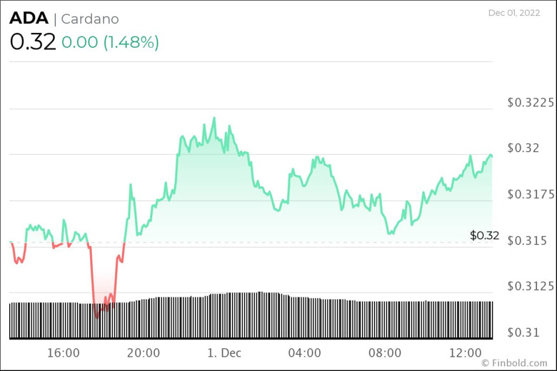 Algoritma, 31 Aralık 2022 için Cardano (ADA) fiyatını tahmin etti! - Resim : 2