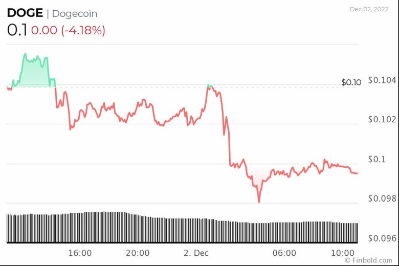 Dogecoin, 5 haftada 5 milyar dolarlık giriş kaydetti! - Resim : 2