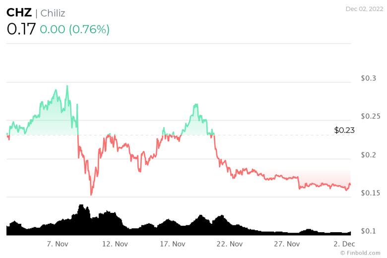 Chiliz (CHZ) fiyatı, Dünya Kupası başladığından beri %30'un üzerinde düştü! İşte nedeni! - Resim : 1