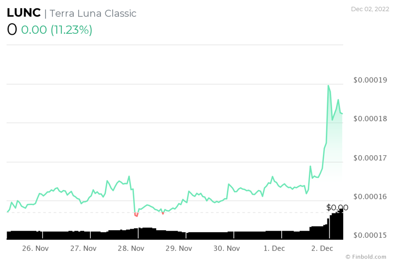 LUNC bir günde %12 kazandı! - Resim : 1