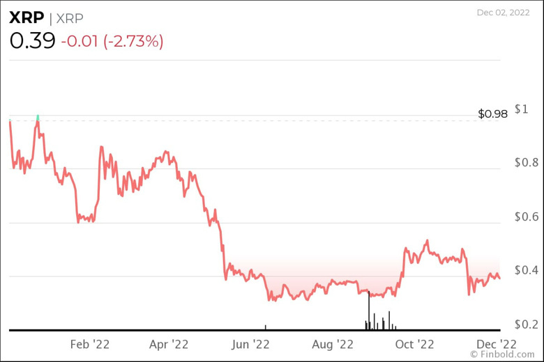 25 Aralık (2022 Noel Günü) için XRP fiyat tahmini! - Resim : 2