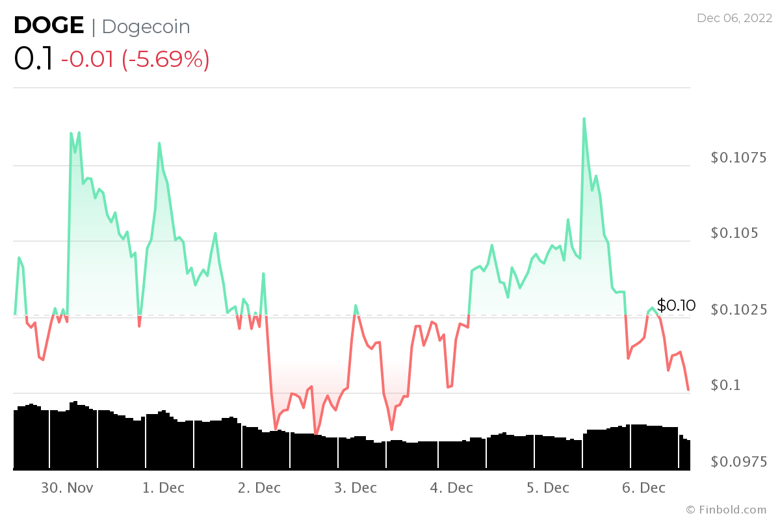 Dogecoin (DOGE) neden çöküyor? İşte bilmeniz gerekenler! - Resim : 2