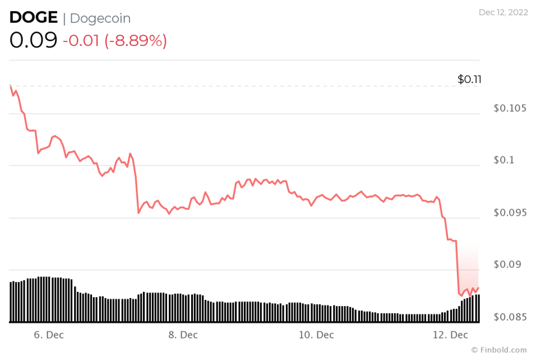 Dogecoin bir günde 1 milyar dolar eridi! Sırada ne var? - Resim : 2