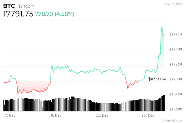 Bitcoin bir yükseliş kırılmasının eşiğinde! Fiyat ne olacak? - Resim : 2