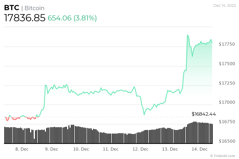 Kripto Korku ve Açgözlülük endeksi, 30 günün en yüksek seviyesinde! - Resim : 3