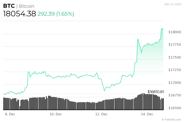Bitcoin boğaları ivme kazanıyor! Peki neden? - Resim : 2