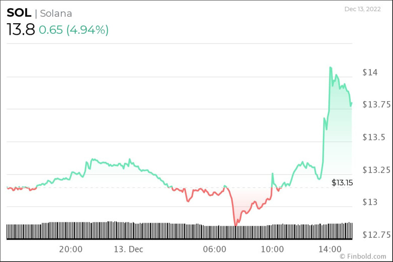 Algoritma, 31 Aralık 2022 tarihli Solana fiyatını belirliyor! - Resim : 2