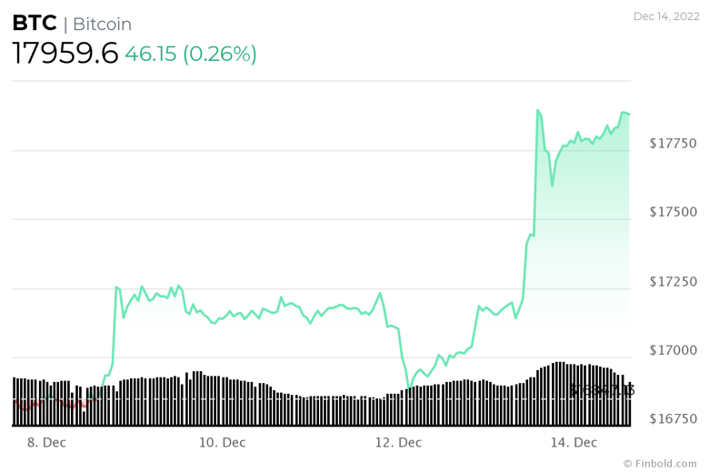Bitcoin için rahatlama rallisi yakın mı? - Resim : 1