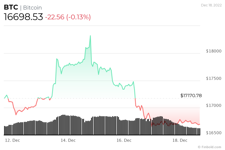19 Aralık haftası için izlenecek kripto para birimleri - Resim : 5