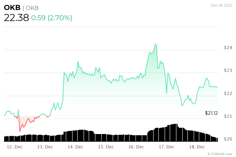 19 Aralık haftası için izlenecek kripto para birimleri - Resim : 3