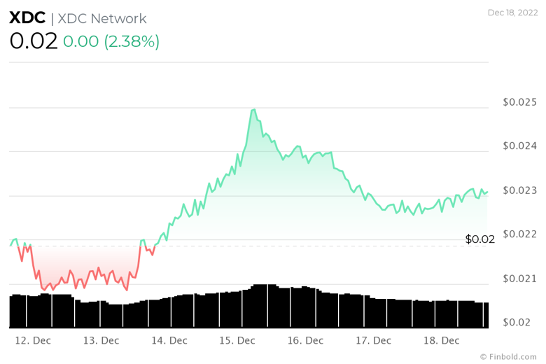 19 Aralık haftası için izlenecek kripto para birimleri - Resim : 2