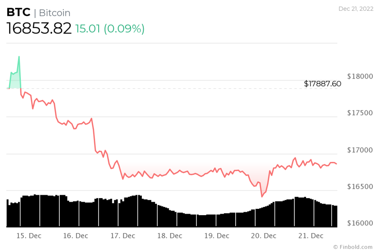 İşte kripto piyasasının bugün yükselişinin nedeni - 21 Aralık - Resim : 2