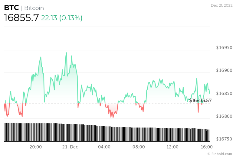 Bitcoin 2022'yi hangi fiyat seviyesi ile kapatacak? - Resim : 2