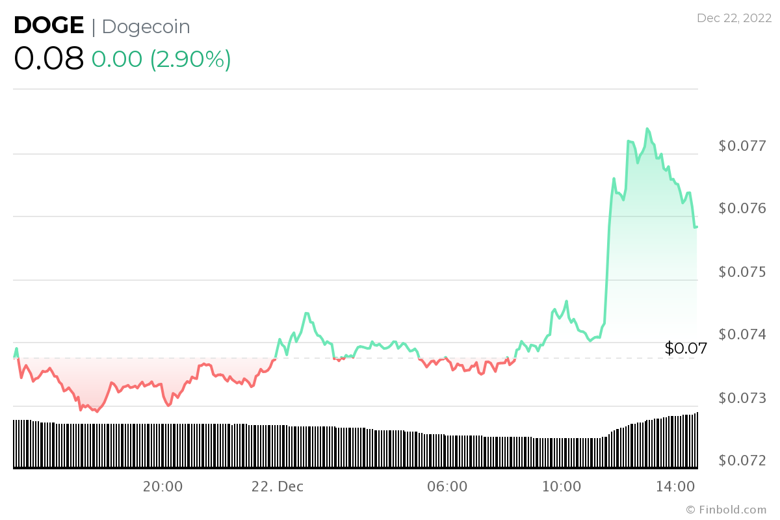 Elon Musk'ın Twitter CEO'su olması sonrası, DOGE fiyat analizi! - Resim : 1