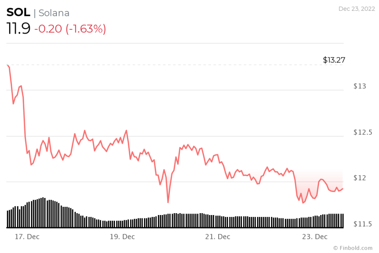 Algoritma, 1 Ocak 2023 için Solana (SOL) fiyatını belirliyor! - Resim : 2