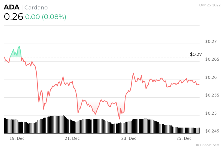 26 Aralık haftası için izlenecek kripto para birimleri - Resim : 2