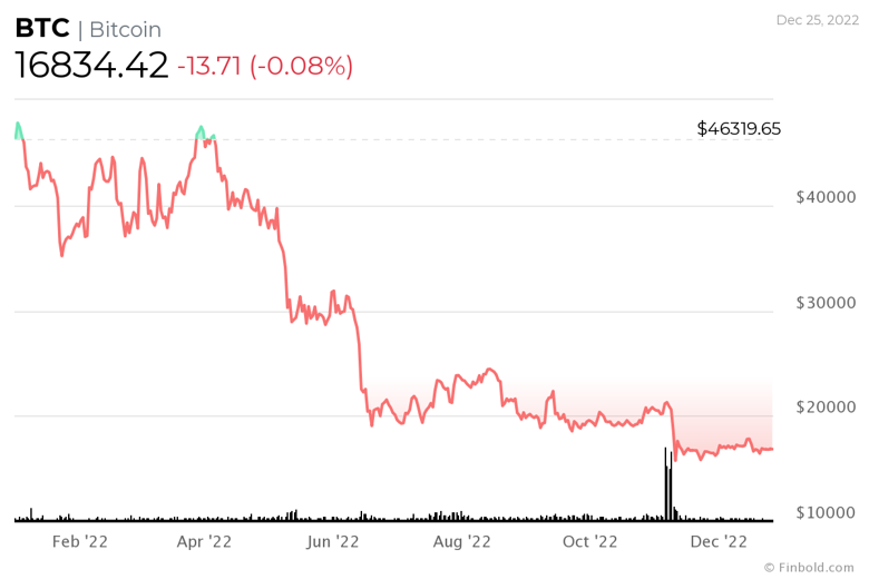 Açıklandı: 2022'nin en aktif 10 kripto para birimi - Resim : 2