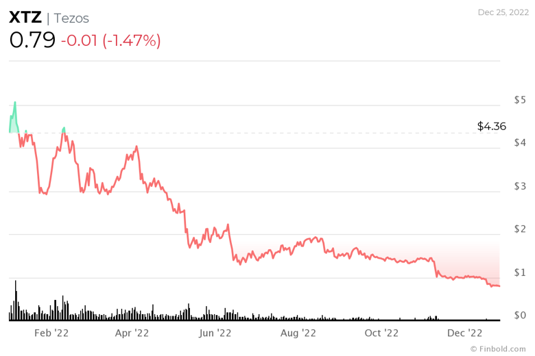 Açıklandı: 2022'nin en aktif 10 kripto para birimi - Resim : 7