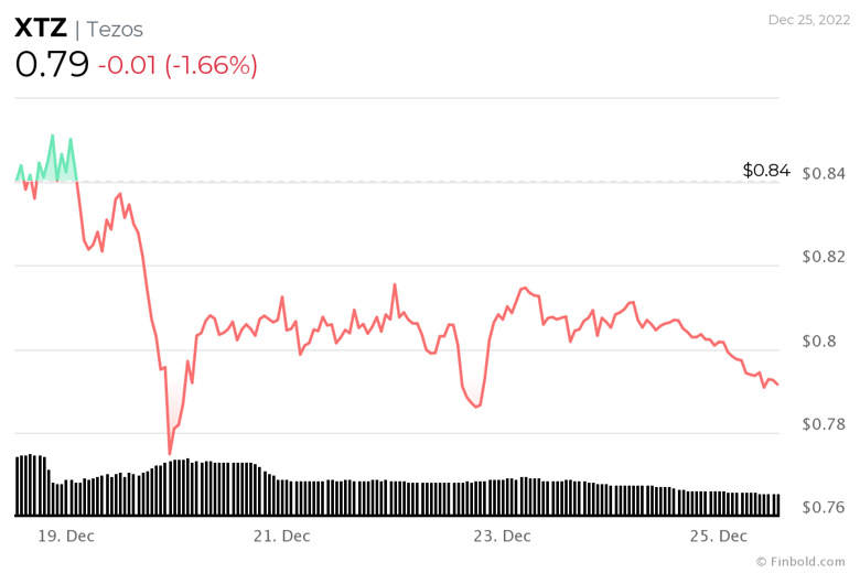 26 Aralık haftası için izlenecek kripto para birimleri - Resim : 5