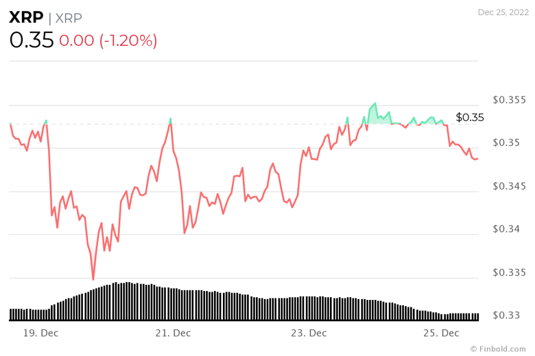 26 Aralık haftası için izlenecek kripto para birimleri - Resim : 3