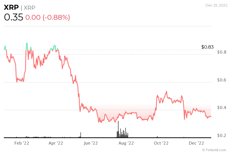 Açıklandı: 2022'nin en aktif 10 kripto para birimi - Resim : 4