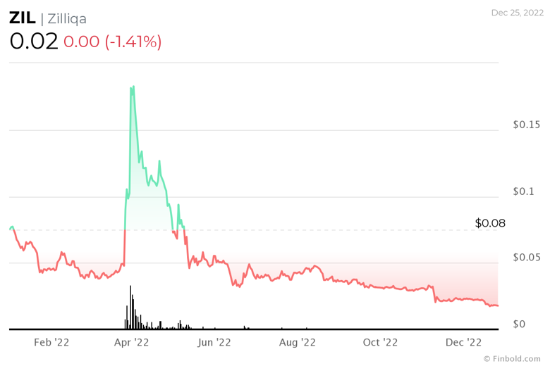 Açıklandı: 2022'nin en aktif 10 kripto para birimi - Resim : 10