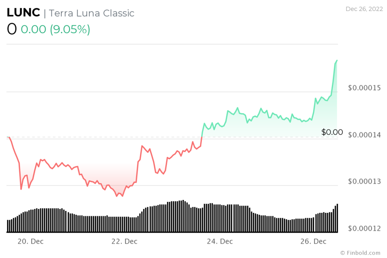 Terra Classic günde %9 ralli yaptı; LUNC 0,001 doları görecek mi? - Resim : 1