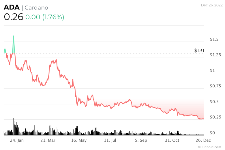 Cardano (ADA) 2023 için iyi bir yatırım mı? - Resim : 1