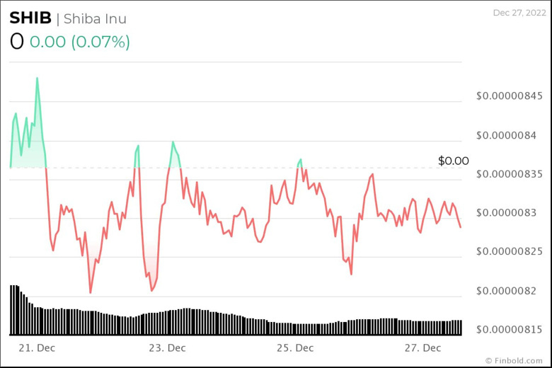 Shiba Inu (SHIB) 2023 için iyi bir yatırım mı? - Resim : 1