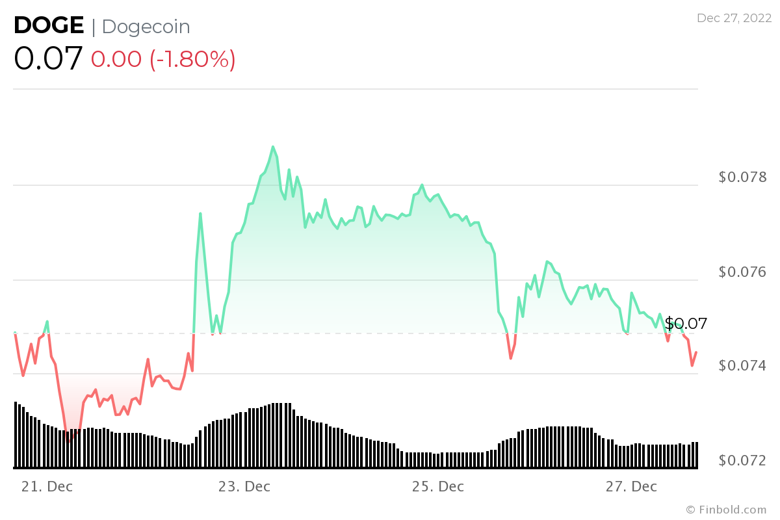 DOGE sahiplerinin yarısından fazlası karda! - 2023 nasıl olacak? - Resim : 3