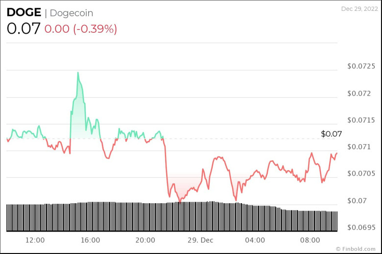 Dogecoin (DOGE) 2023 için iyi bir yatırım mı? - Resim : 1