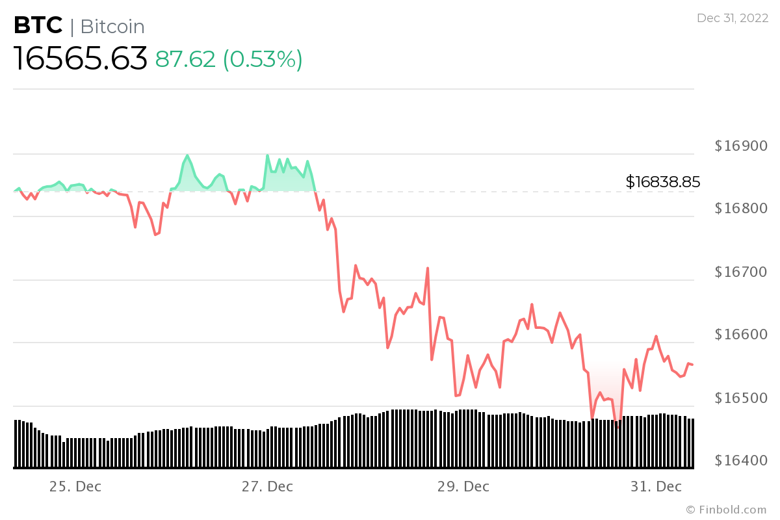 Algoritması, 31 Ocak 2023 için Bitcoin (BTC) fiyatını belirliyor! - Resim : 2
