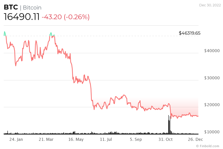 Bitcoin 2023 yılı için iyi bir yatırım mı? - Resim : 1