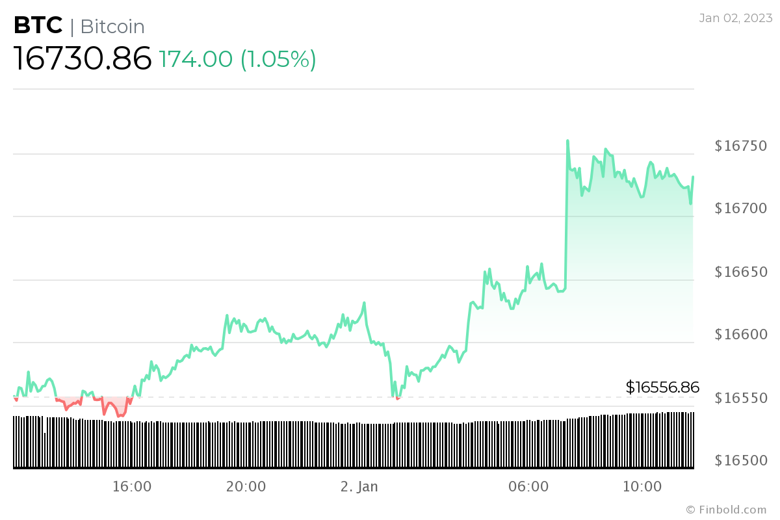 Kripto piyasası 2023'de kaybettiklerini alacak mı? - Resim : 2