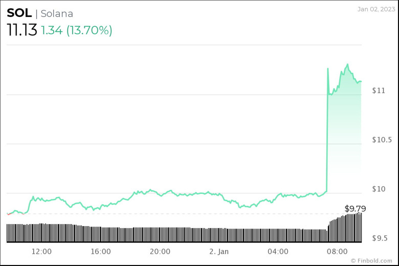 Solana'nın piyasa değerine 500 milyon dolar aktı! Yükseliş yakın mı? - Resim : 1