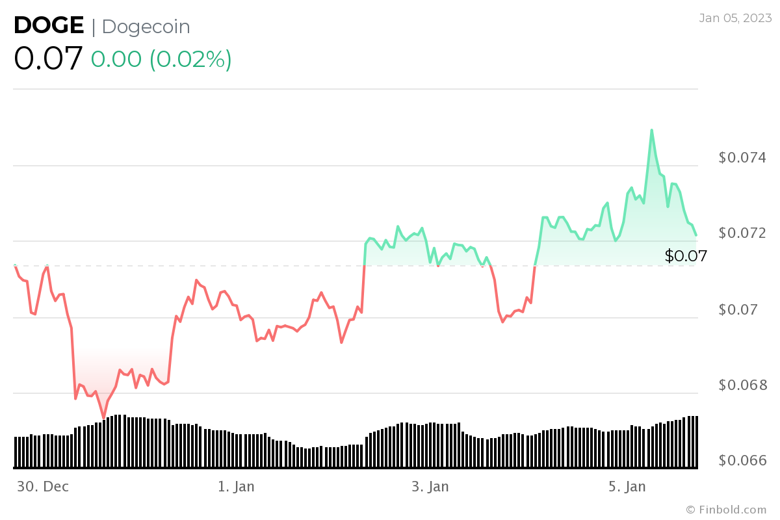 Algoritması, 31 Ocak 2023 için Dogecoin (DOGE) fiyatını belirliyor! - Resim : 2