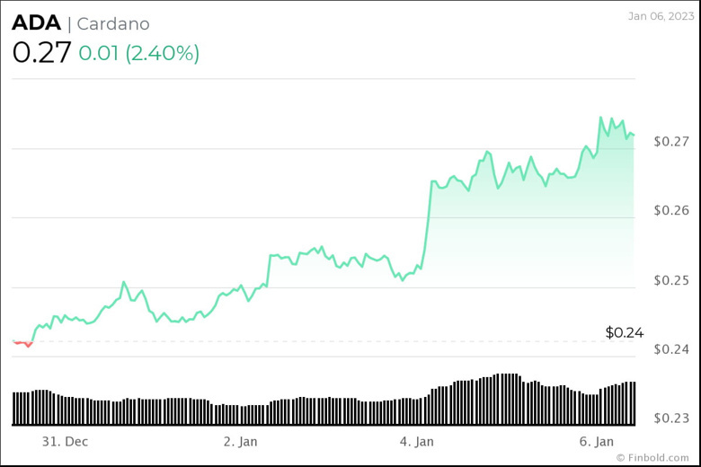 Algoritma, 31 Ocak 2023 için Cardano fiyatını belirliyor! - Resim : 2